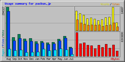 Usage summary for packun.jp