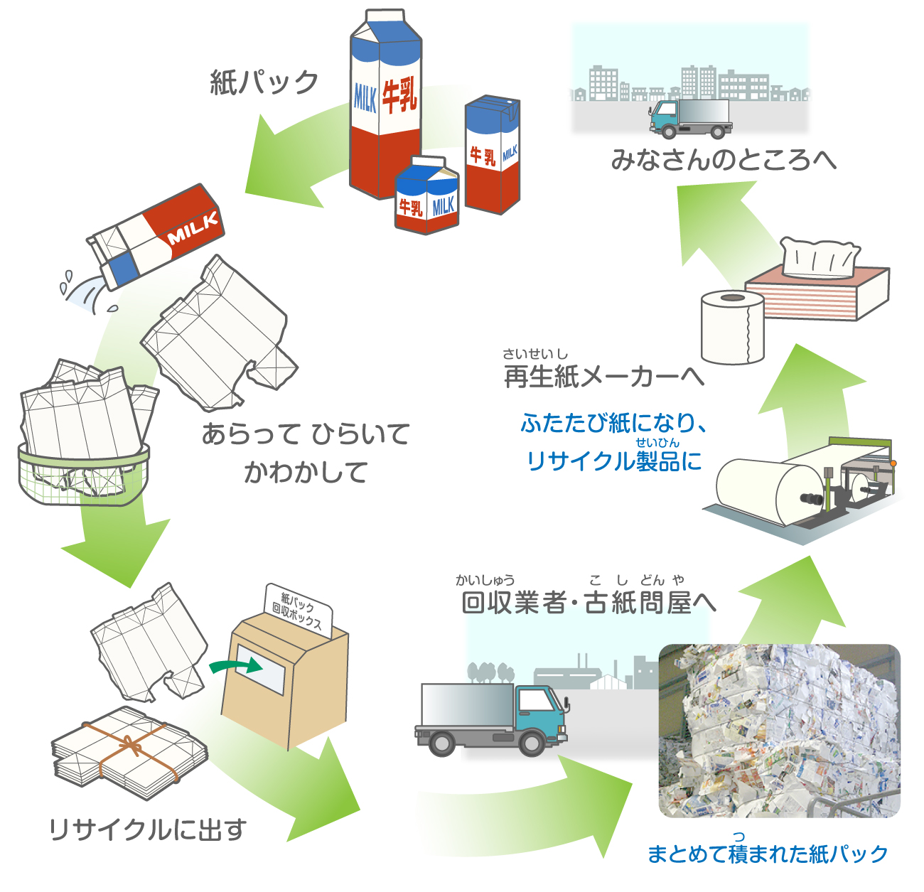 紙パックのマテリアルフロー