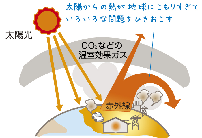 画像温室効果ガス