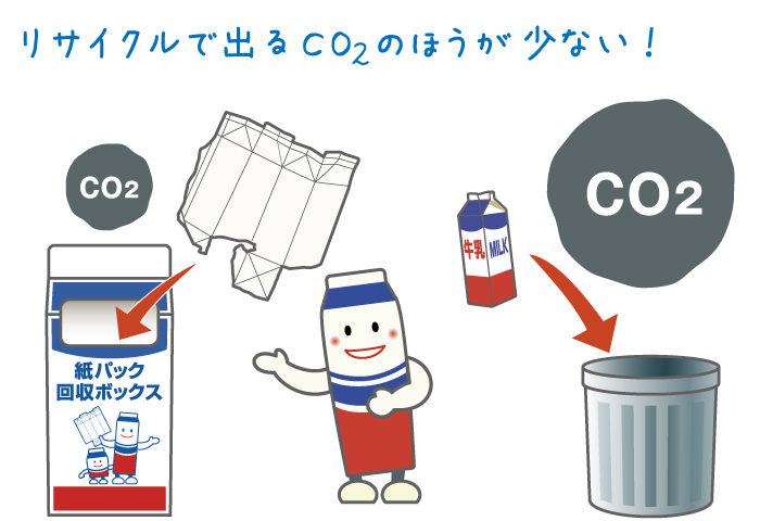 画像co2排出量のちがい