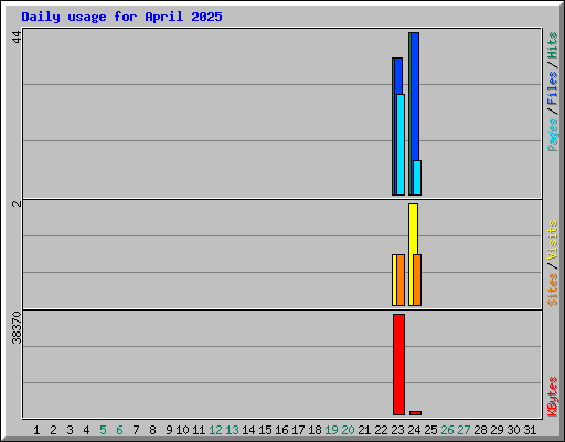 Daily usage for April 2025