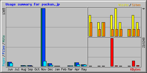 Usage summary for packun.jp