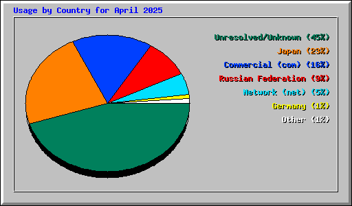 Usage by Country for April 2025