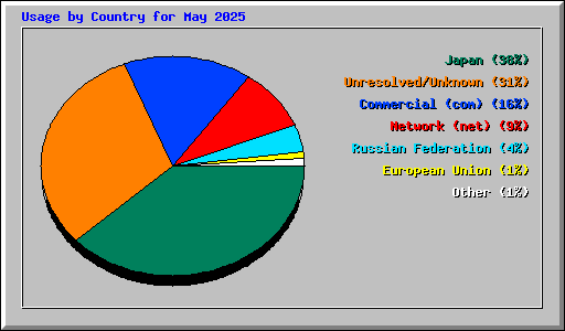 Usage by Country for May 2025