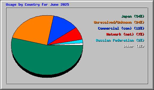 Usage by Country for June 2025