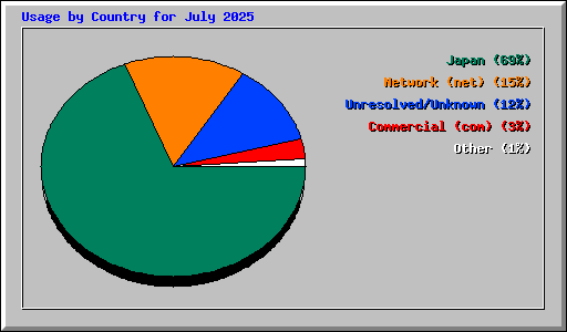 Usage by Country for July 2025