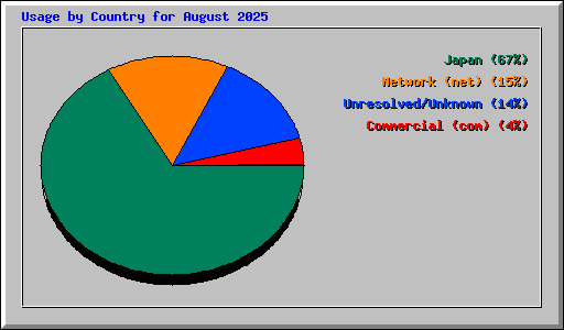 Usage by Country for August 2025