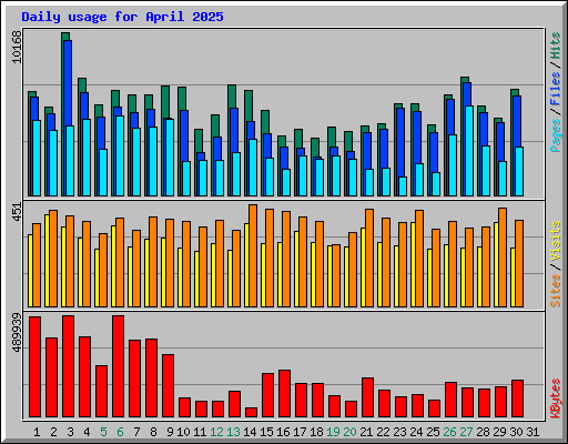 Daily usage for April 2025