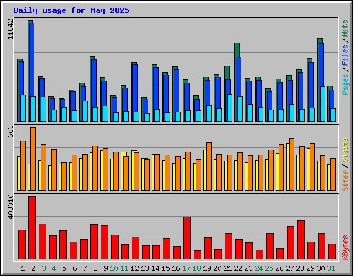 Daily usage for May 2025