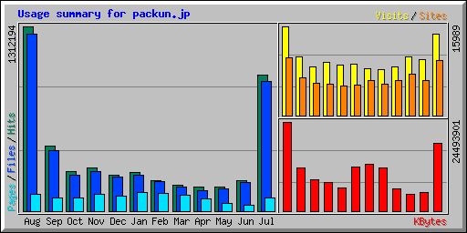 Usage summary for packun.jp