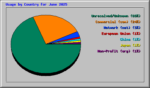 Usage by Country for June 2025