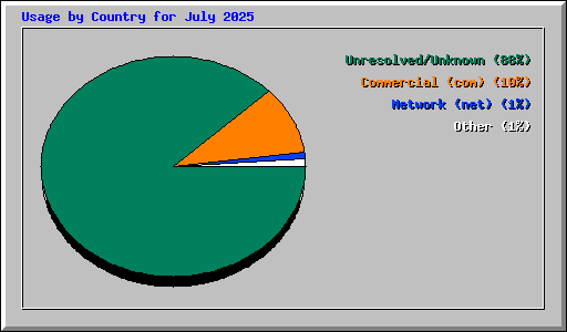 Usage by Country for July 2025