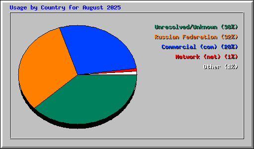 Usage by Country for August 2025