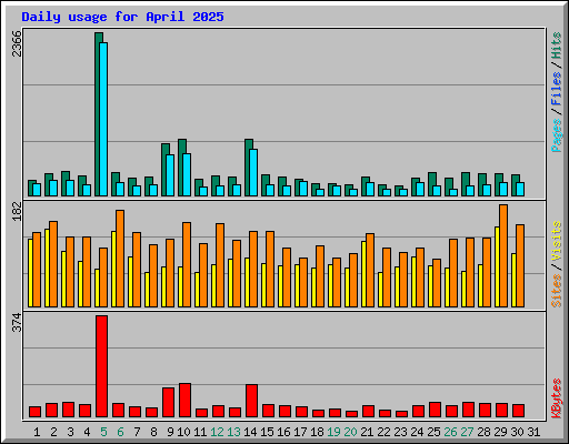 Daily usage for April 2025
