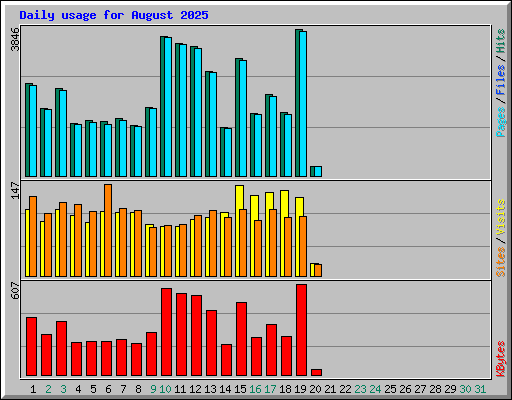 Daily usage for August 2025