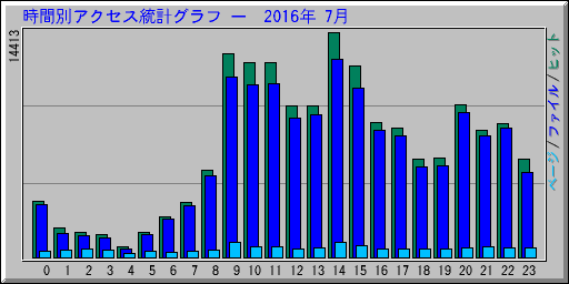 時間別アクセス統計グラフ —  2016年 7月