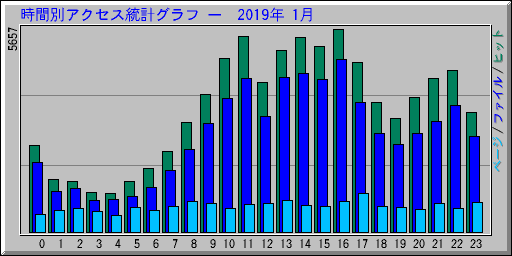 時間別アクセス統計グラフ —  2019年 1月